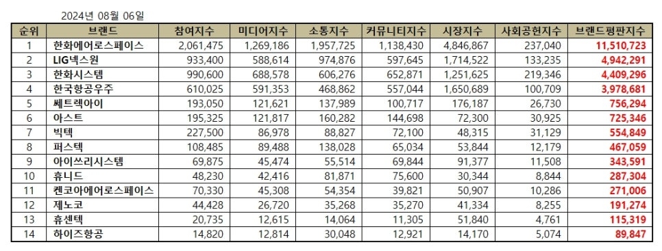 한화에어로스페이스, 우주항공국방 상장기업 브랜드평판 8월...1위