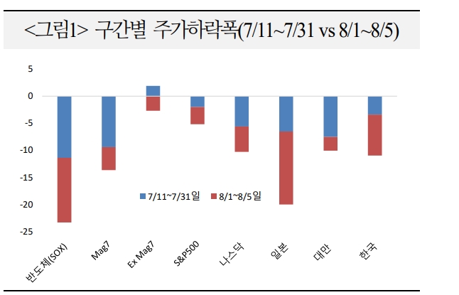 8월 이후 주가 급락엔 미국 경기 연착륙 기대 훼손이 주효 - 국금센터