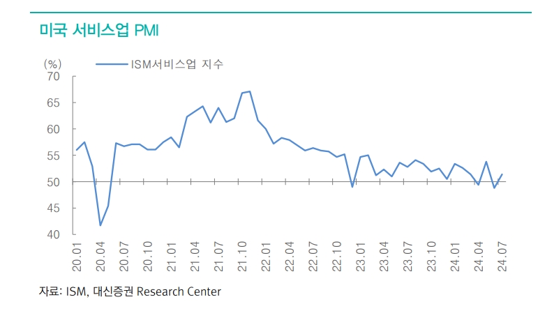 美서비스업 PMI 침체 부인...최근 고용시장 우려 과도했을 가능성 - 대신證