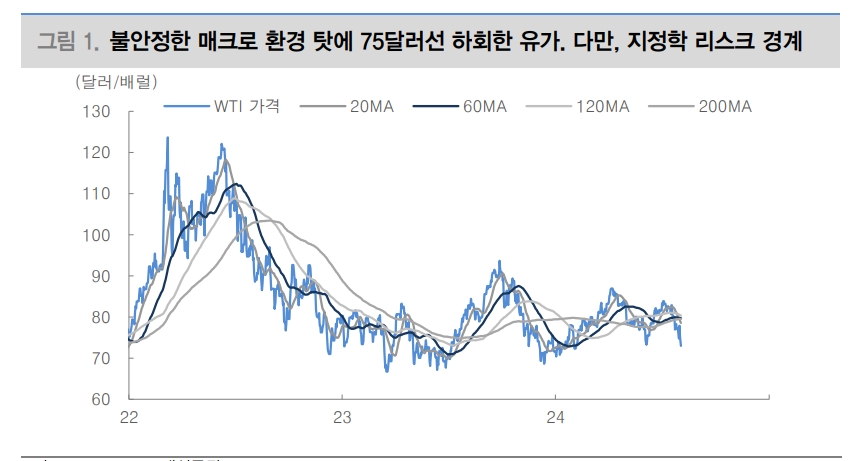 유가 배럴당 65달러 후퇴 고민되나 이스라엘-이란 전쟁 가능성 감안 - 대신證