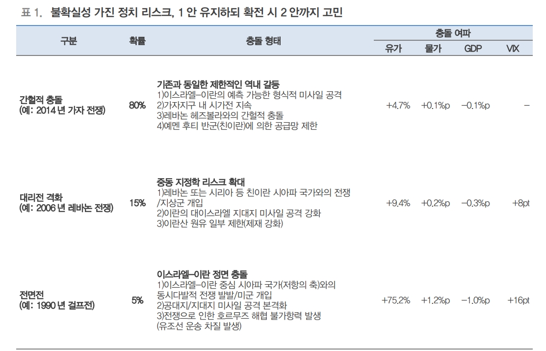 유가 배럴당 65달러 후퇴 고민되나 이스라엘-이란 전쟁 가능성 감안 - 대신證