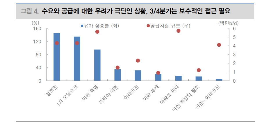 유가 배럴당 65달러 후퇴 고민되나 이스라엘-이란 전쟁 가능성 감안 - 대신證