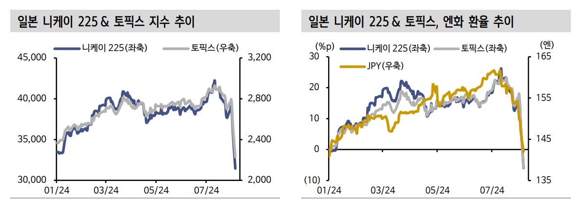 일본 주가 바닥 확신하기 어려워...엔화 절하에 따른 기업 이익개선 흐름에 변화 - 신한證