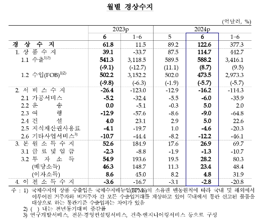 (종합) 6월 경상수지 122.6억달러 흑자...상품수지 흑자 확대로 2017년 9월 이후 최대치 - 한은