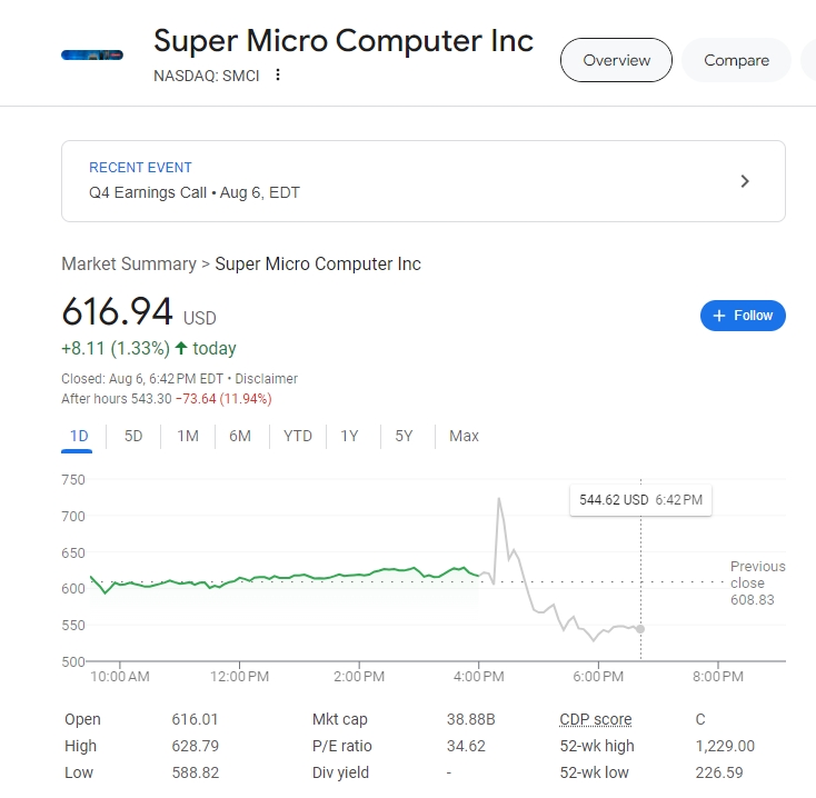 (상보) 슈퍼마이크로, 2Q 순익 예상하회...시간외 12% 급락