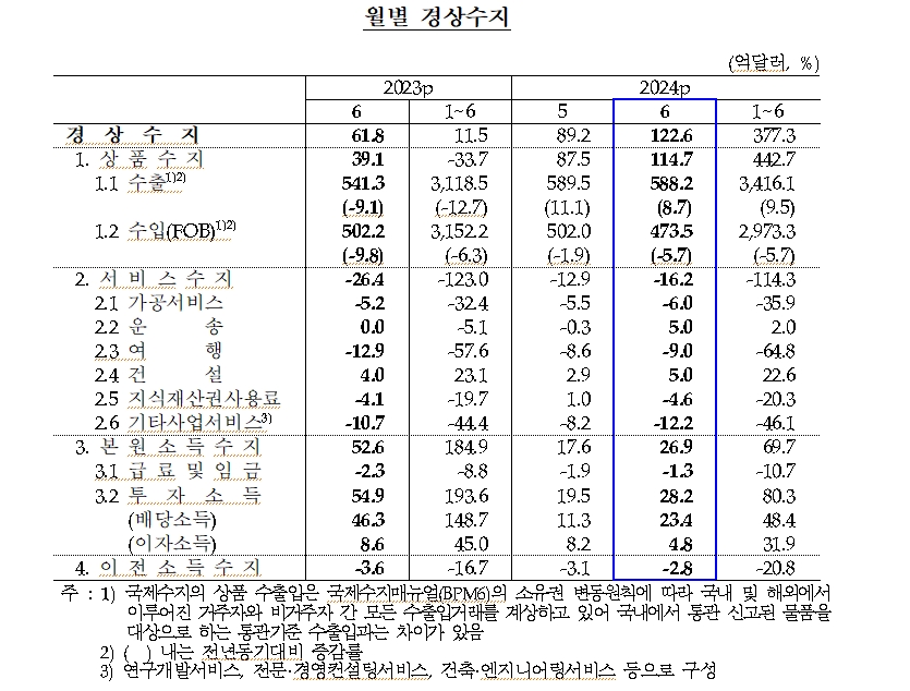 자료: 한국은행