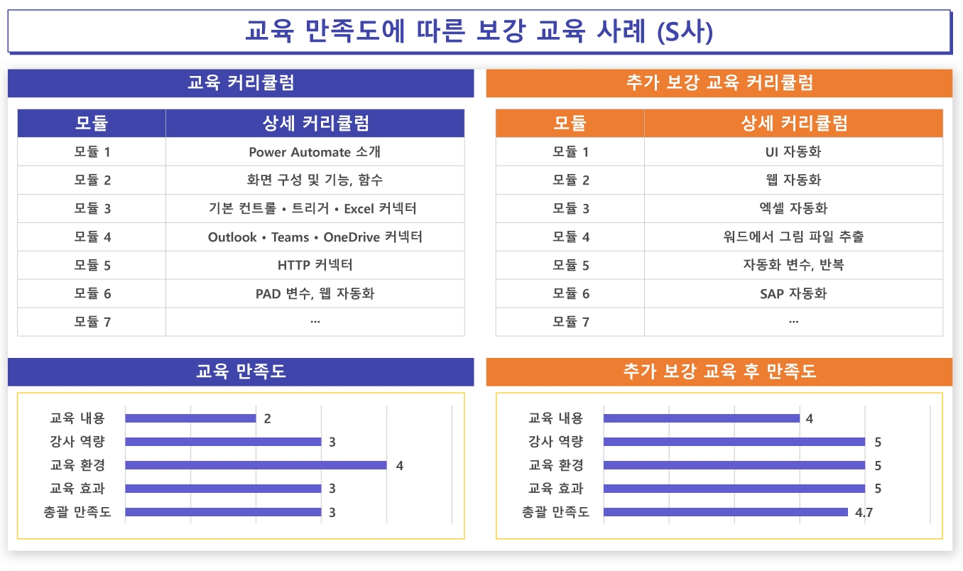 (설명: 교육 만족도 관리 사례, 엠클라우드브리지 제공)