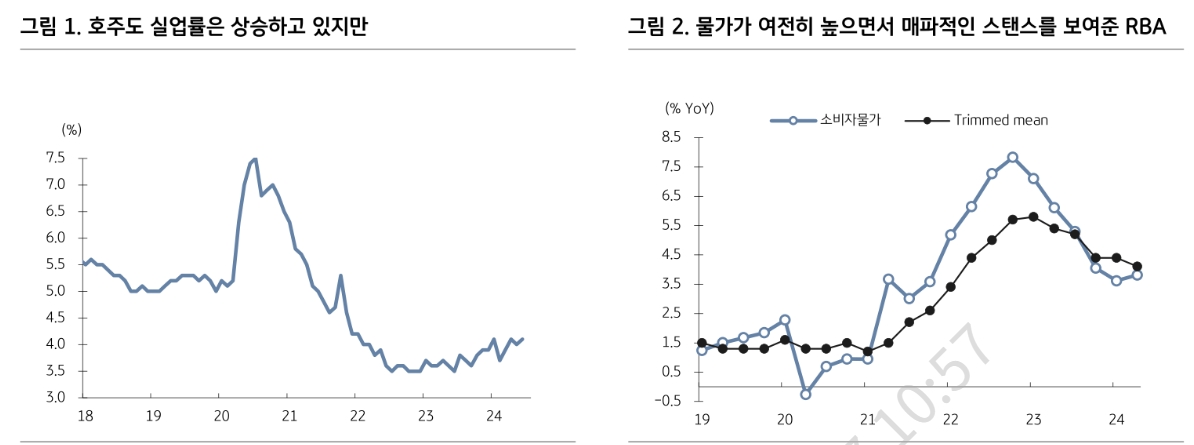 한은의 길은 연준보다 RBA...한국 금리인하 보수적으로 접근해야 - KB證