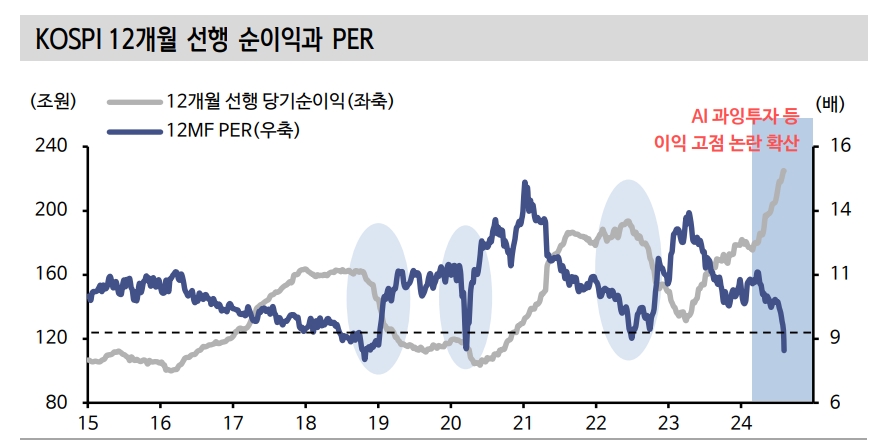 코스피 기업이익 둔화 속 경기 후퇴 국면 진입 속도조절 - 신한證