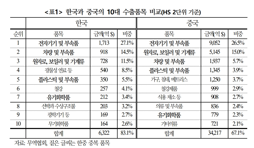 한국 산업구조 이미 중국과 경쟁관계...중국 과잉생산 피해 적극 대응 필요 - 국금센터