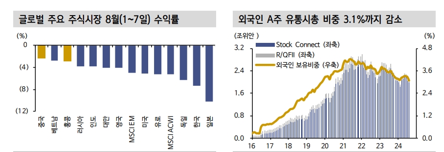 중국 주식, 수년간 미국 영향 감소...내부 변수가 중요한 국면 - 신한證