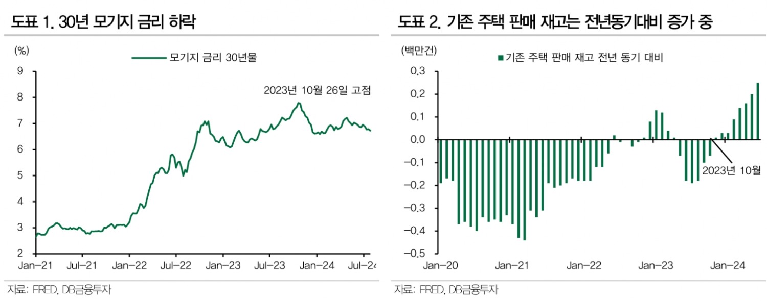 美금리인하, 기존주택 공급 증가에 따른 신규주택 판매 경쟁 심화 가능성 - DB금투