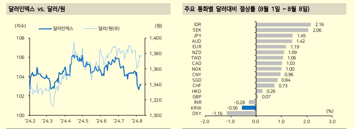 위험자산 대표 원화, 투자매력 없는 자산처럼 움직이는 이유 - 메리츠證