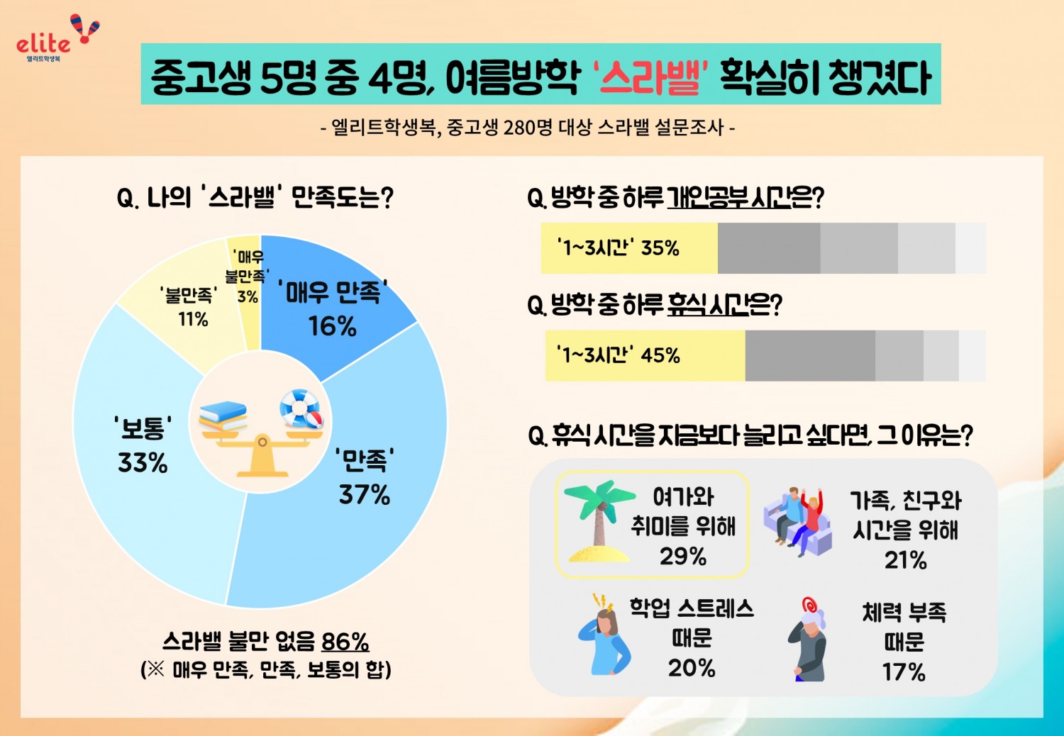 중고생 5명 중 4명, 여름방학 ‘스라밸’ 확실히 챙겼다