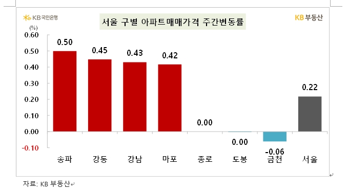 KB기준 서울아파트 2주 연속 0.22% 상승...송파·강동·강남·마포 급등