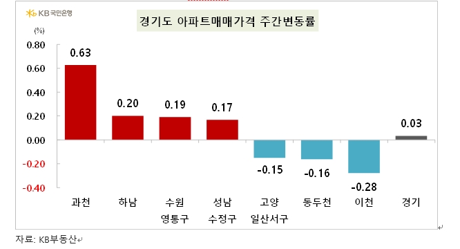 KB기준 서울아파트 2주 연속 0.22% 상승...송파·강동·강남·마포 급등
