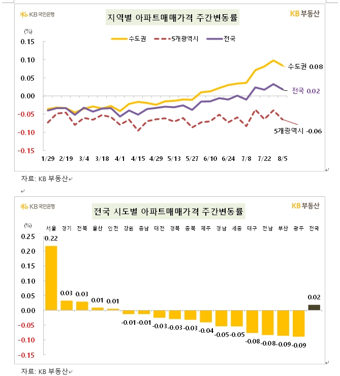 KB기준 서울아파트 2주 연속 0.22% 상승...송파·강동·강남·마포 급등