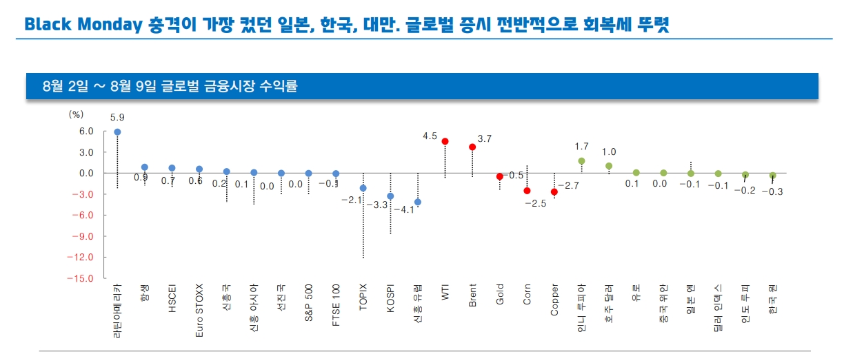 지난주 주식시장 충격 과도...낙폭과대주 중심 비중 늘리는 전략 유효 - 대신證