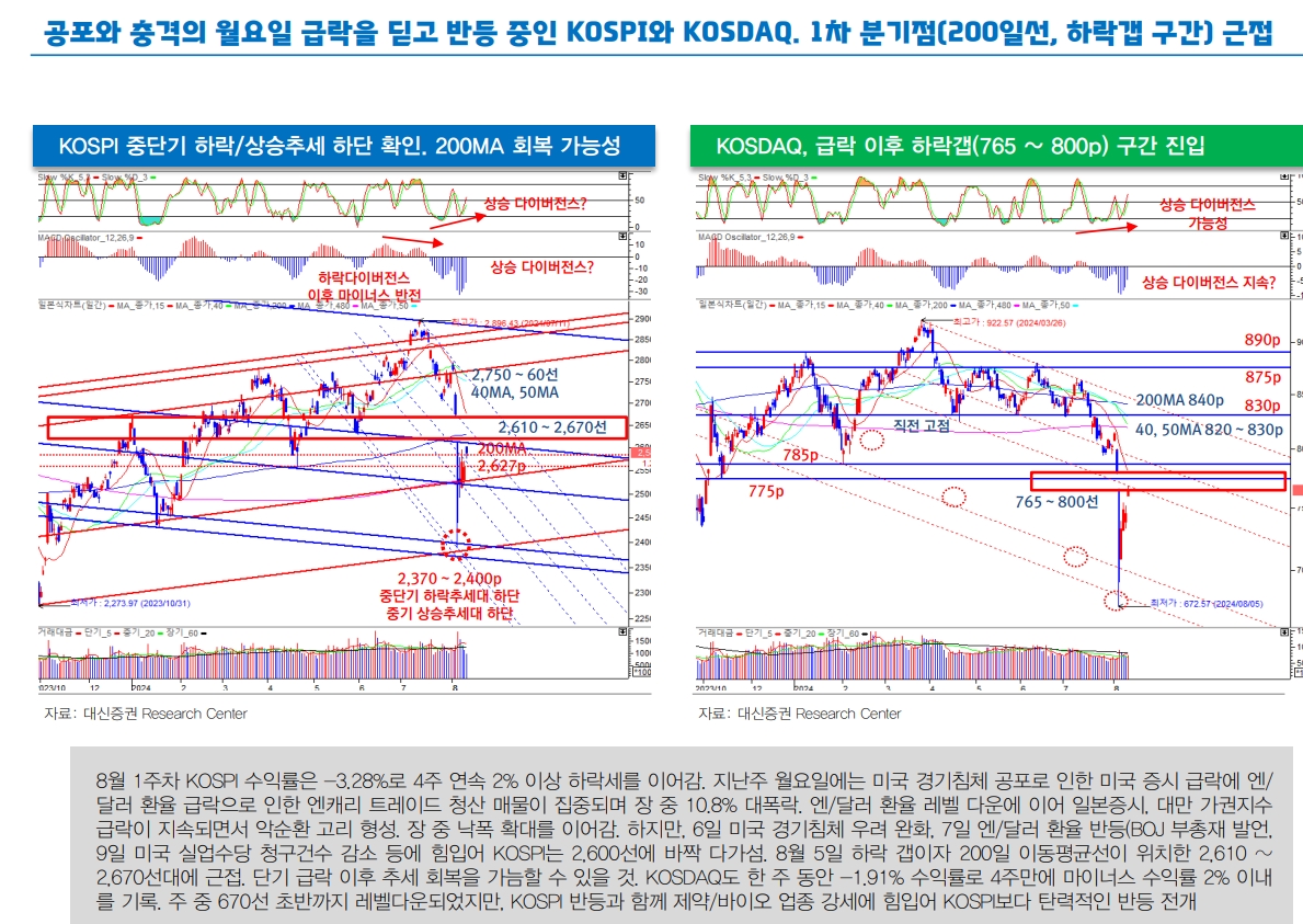 지난주 주식시장 충격 과도...낙폭과대주 중심 비중 늘리는 전략 유효 - 대신證