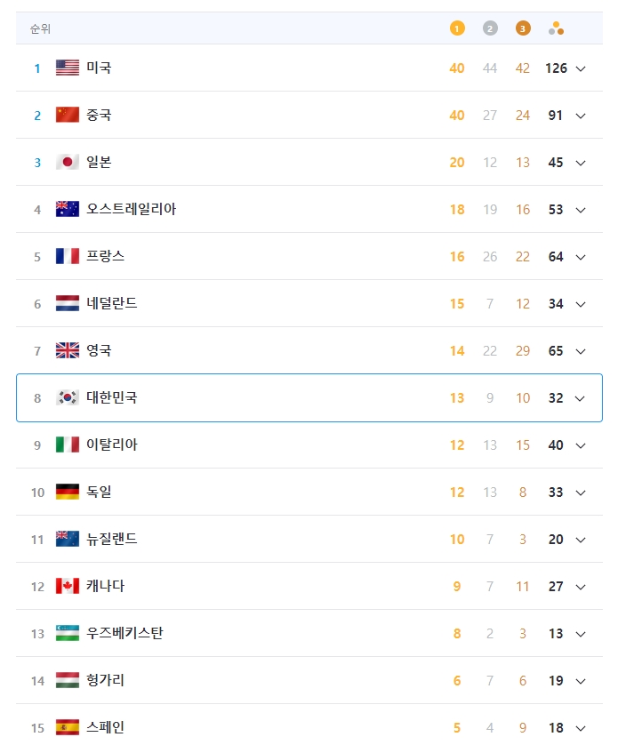 자료: 파리 올림픽 금메달 순위, 출처: 네이버스포츠
