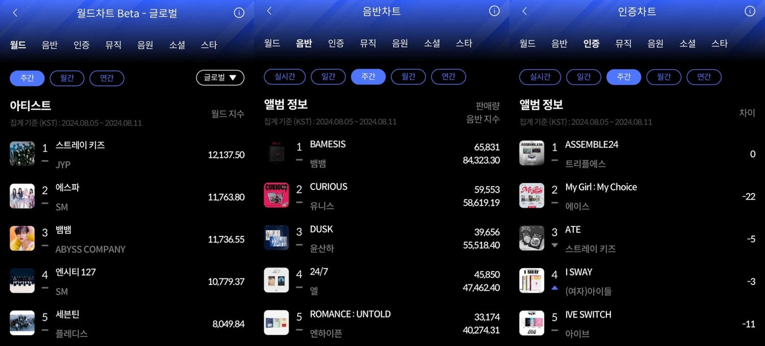 스트레이 키즈-뱀뱀-트리플에스, 막강한 인기 입증…한터 8월 2주 차 주간차트 1위 기염