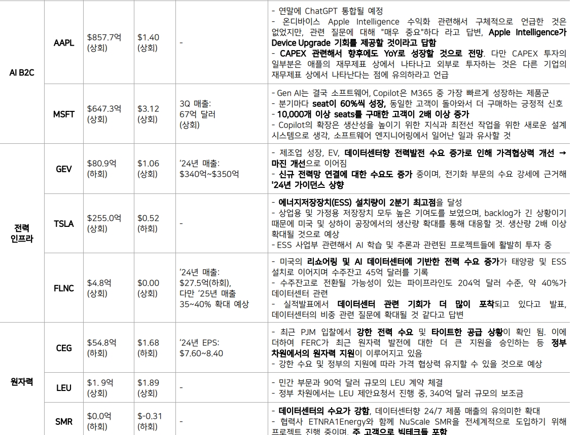 뉴욕 주가 회복국면 이어지면 기술주, 방어성격 AI 수혜주 비중 확대 - 메리츠證