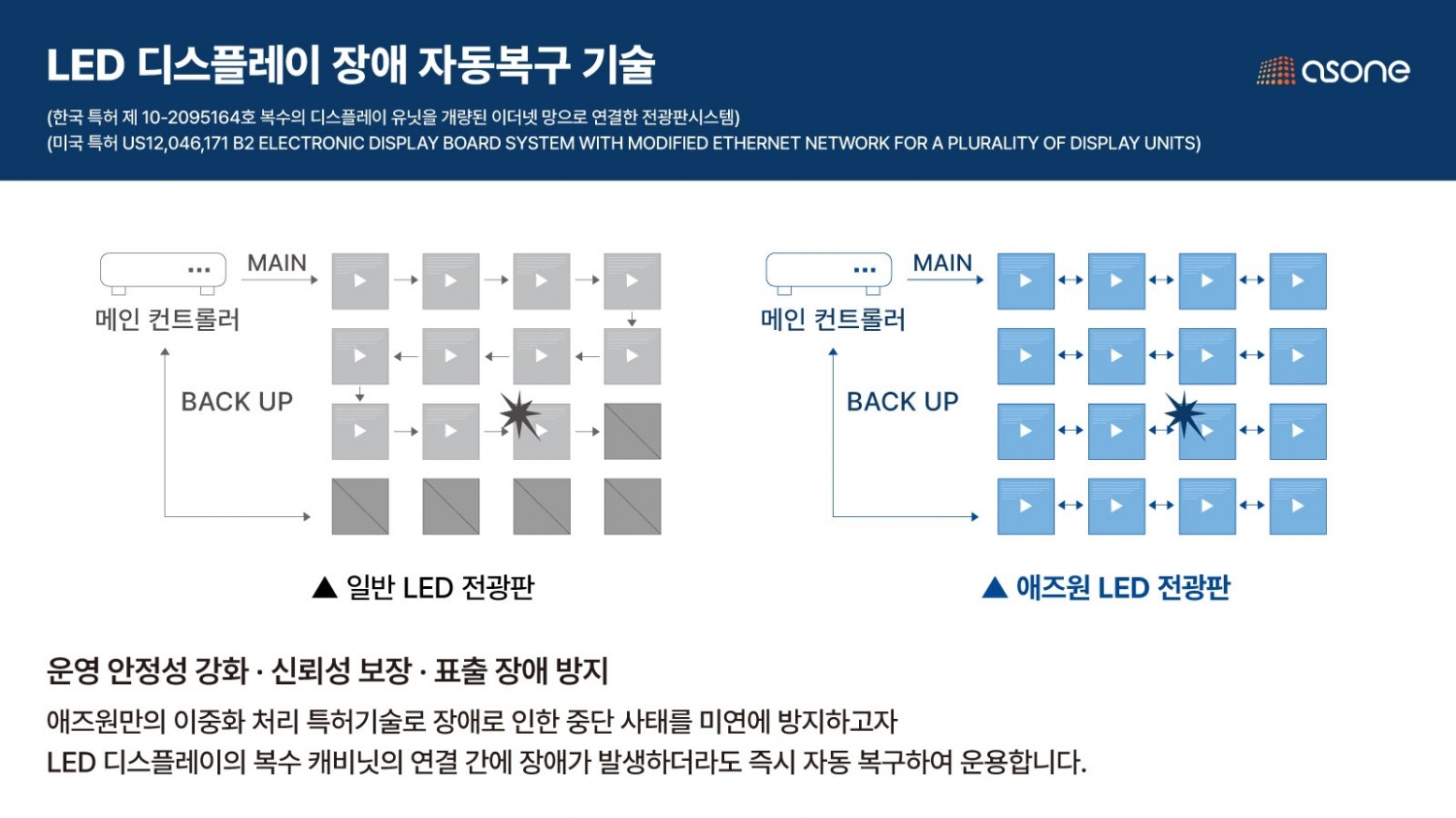 애즈원, ‘LED디스플레이 장애 자동복구’ 관련 기술 미국 특허 취득해 K-Display 선두주자로 자리매김!