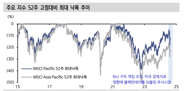 주식시장, 블랙먼데이 이후 빠른 안정화 불구 고민 남는 이유 - 신한證