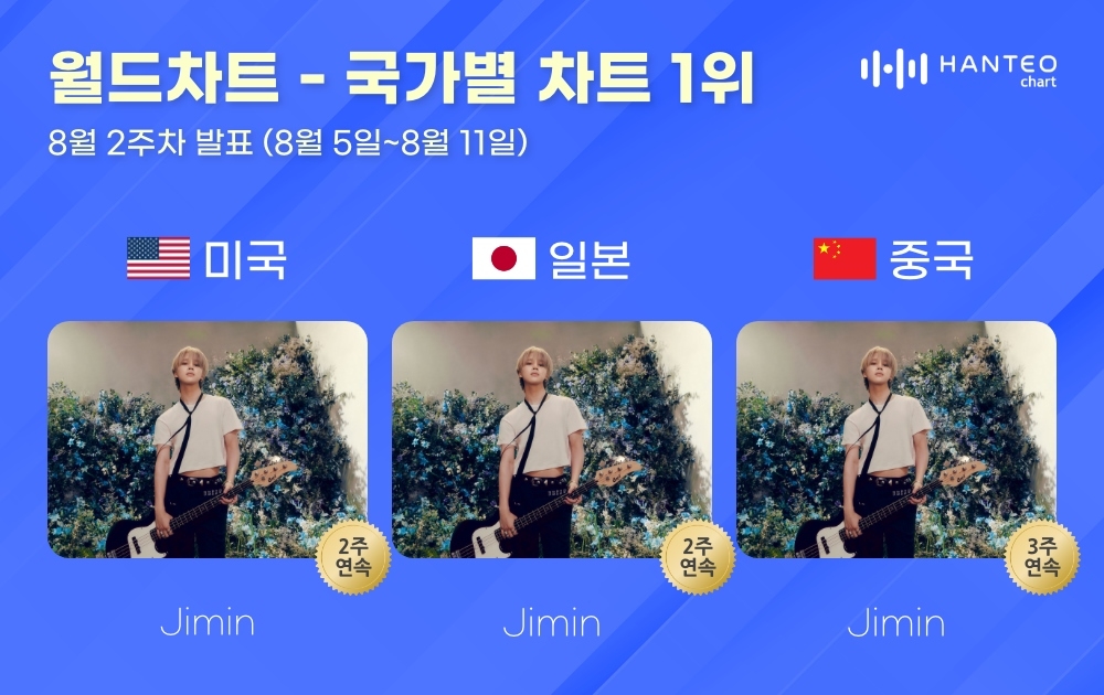 방탄소년단 지민, 2주 연속 한터 국가별 차트 전 부문 ‘올킬’