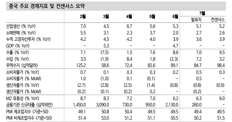 중국 지표, 기대와 후퇴 반복중...소비 선방하고 생산과 투자는 예상 밑돌아 - 신한證