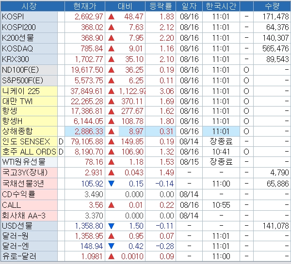 11시1분 현재 아시아 금융시장 주요 가격변수, 출처: 코스콤 CHECK
