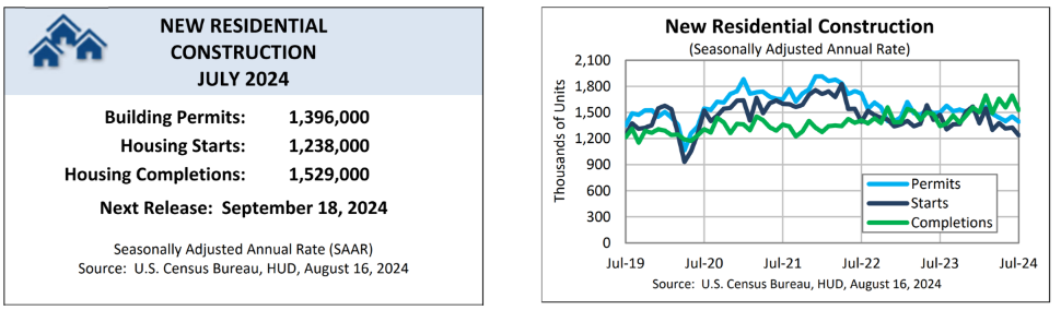 (상보) 미 7월 신규주택착공 전월비 6.8% 줄어든 123만8000채, 예상 크게 하회