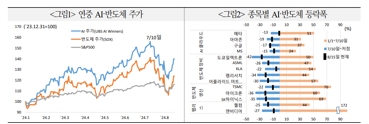 최근 AI·반도체 주가급락은 밸류에이션 문제...다시 밸류부담 완화로 완만한 회복세 이어질 것 - 국금센터