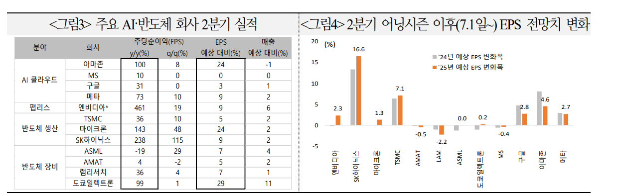 최근 AI·반도체 주가급락은 밸류에이션 문제...다시 밸류부담 완화로 완만한 회복세 이어질 것 - 국금센터