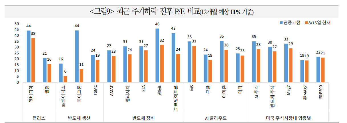 최근 AI·반도체 주가급락은 밸류에이션 문제...다시 밸류부담 완화로 완만한 회복세 이어질 것 - 국금센터