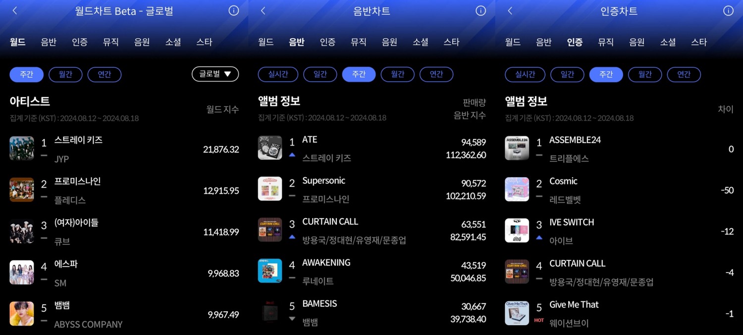 스트레이 키즈-트리플에스, 한터차트 8월 3주 차 주간차트 1위 등극…남다른 화력 입증