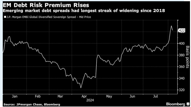 (상보) 글로벌 채권펀드, 美연착륙 기대 속 신흥국 채권투자 확대