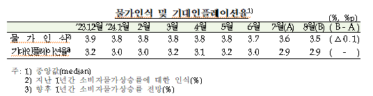 (종합) 8월중 소비자심리지수 전월비 2.8p 하락한 100.8...경기인식 약화, 기대인플레 정체 - 한은