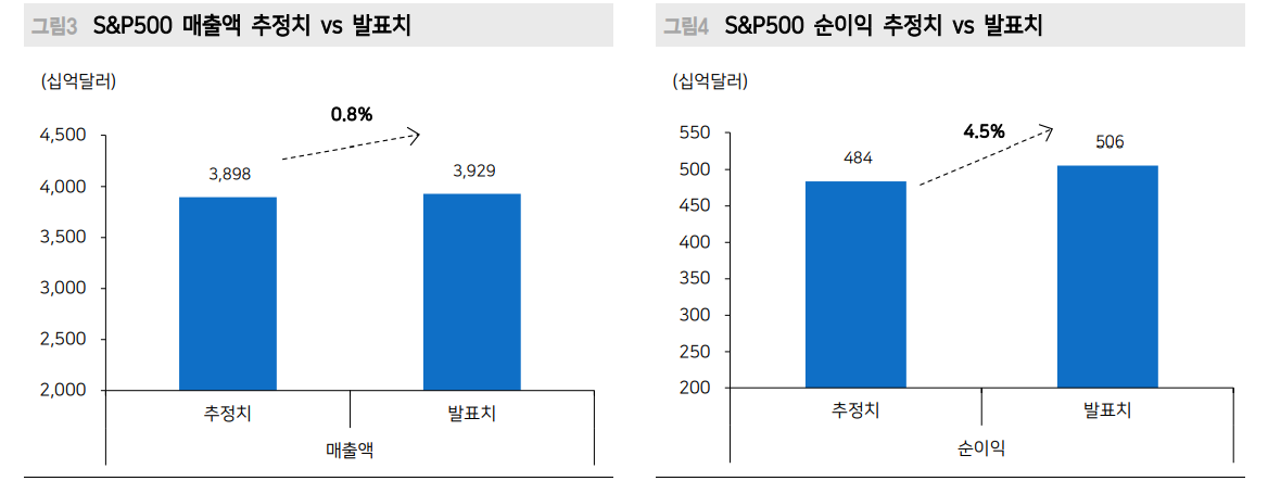 韓·美 모두 2분기 실적 진행되면서 하반기 이익전망치 상향되지 않은 사실 주의해야 - 메리츠證