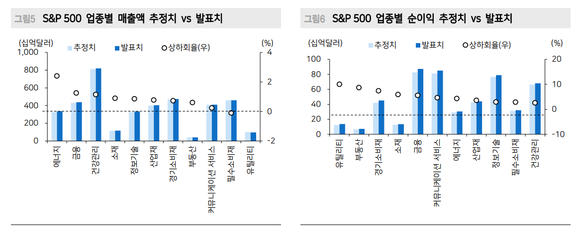 韓·美 모두 2분기 실적 진행되면서 하반기 이익전망치 상향되지 않은 사실 주의해야 - 메리츠證
