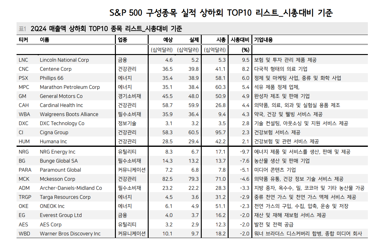 韓·美 모두 2분기 실적 진행되면서 하반기 이익전망치 상향되지 않은 사실 주의해야 - 메리츠證