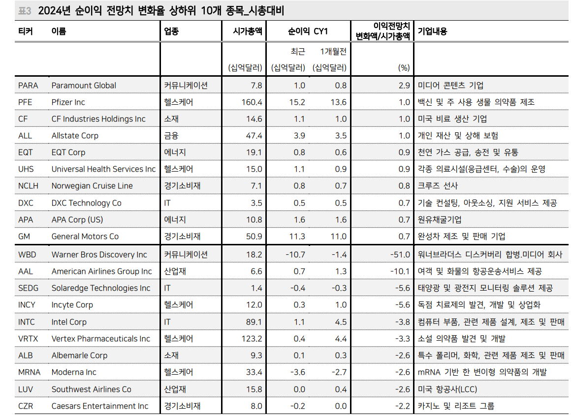 韓·美 모두 2분기 실적 진행되면서 하반기 이익전망치 상향되지 않은 사실 주의해야 - 메리츠證