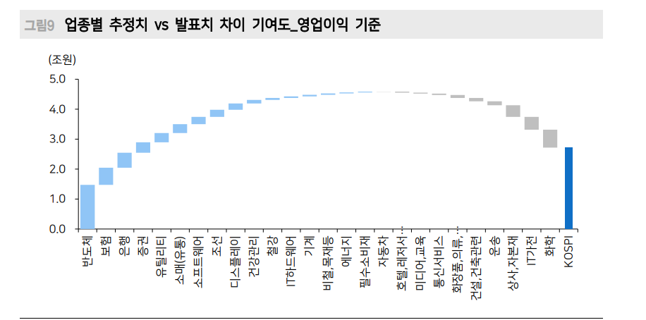韓·美 모두 2분기 실적 진행되면서 하반기 이익전망치 상향되지 않은 사실 주의해야 - 메리츠證