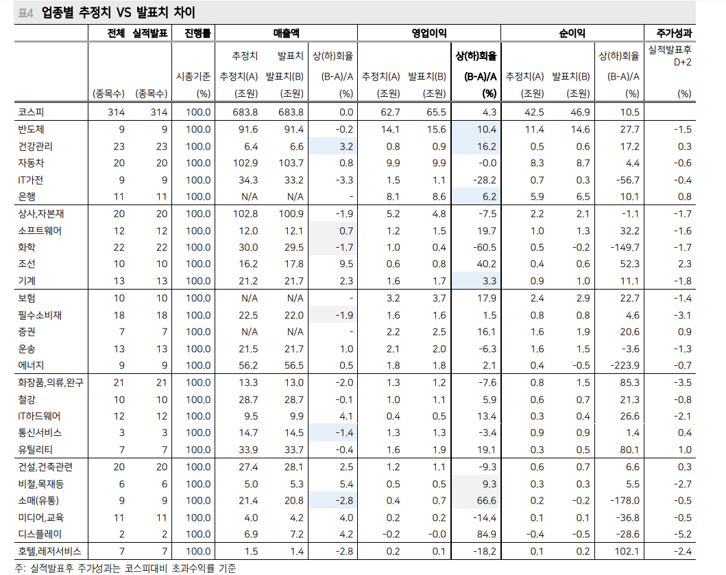 韓·美 모두 2분기 실적 진행되면서 하반기 이익전망치 상향되지 않은 사실 주의해야 - 메리츠證