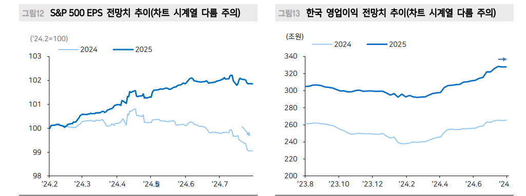 韓·美 모두 2분기 실적 진행되면서 하반기 이익전망치 상향되지 않은 사실 주의해야 - 메리츠證