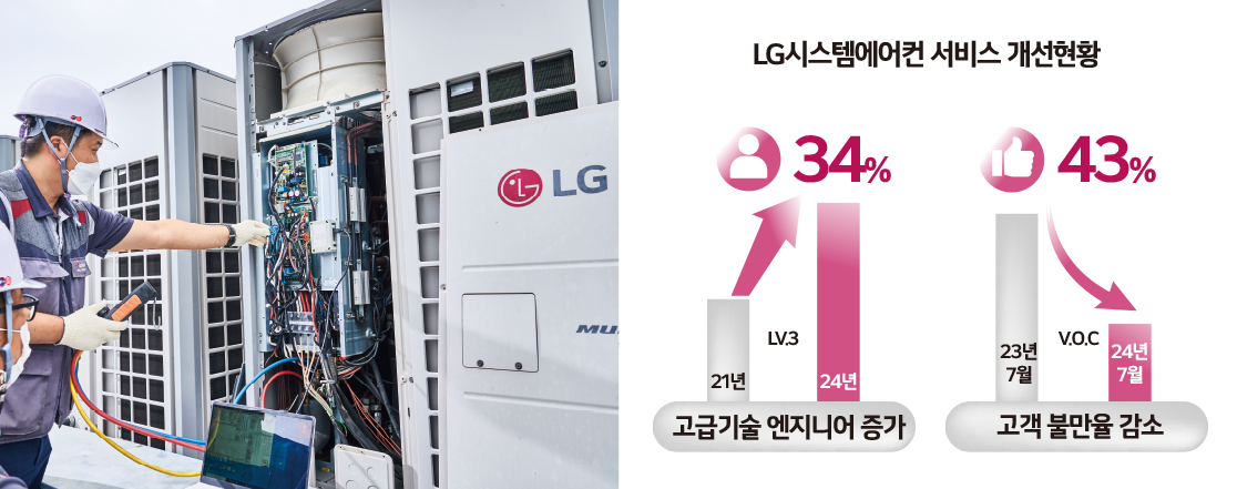 하이엠솔루텍, LG시스템에어컨 서비스 기술력 향상으로 고객만족도 대폭 개선