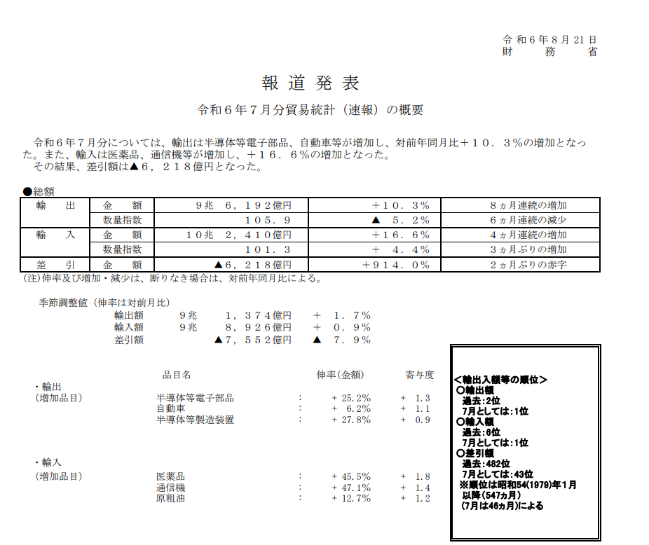 (상보) 일본 7월 수출 전년비 10.3% 늘며 예상(+11.4%) 하회