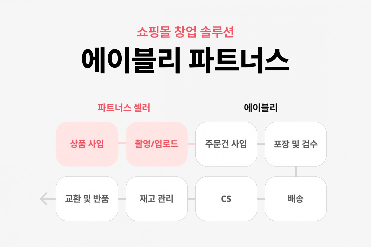 에이블리, ‘N잡시대’ 쇼핑몰 창업 솔루션 ‘에이블리 파트너스’ 누적 창업 셀러 1만 명 돌파
