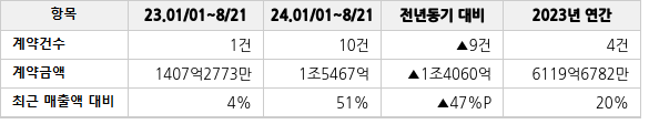 공급계약 공시 현황
