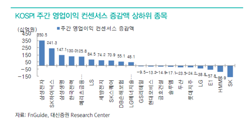 한주간 KOSPI 12개월 선행 컨센서스 0.4% - 대신證